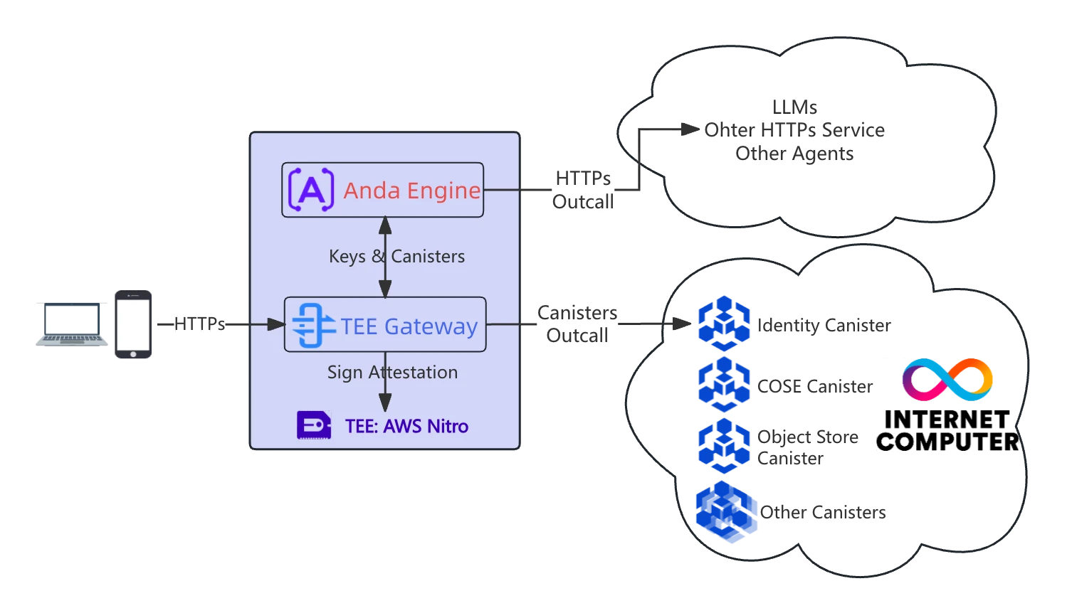 Anda Architecture Diagram